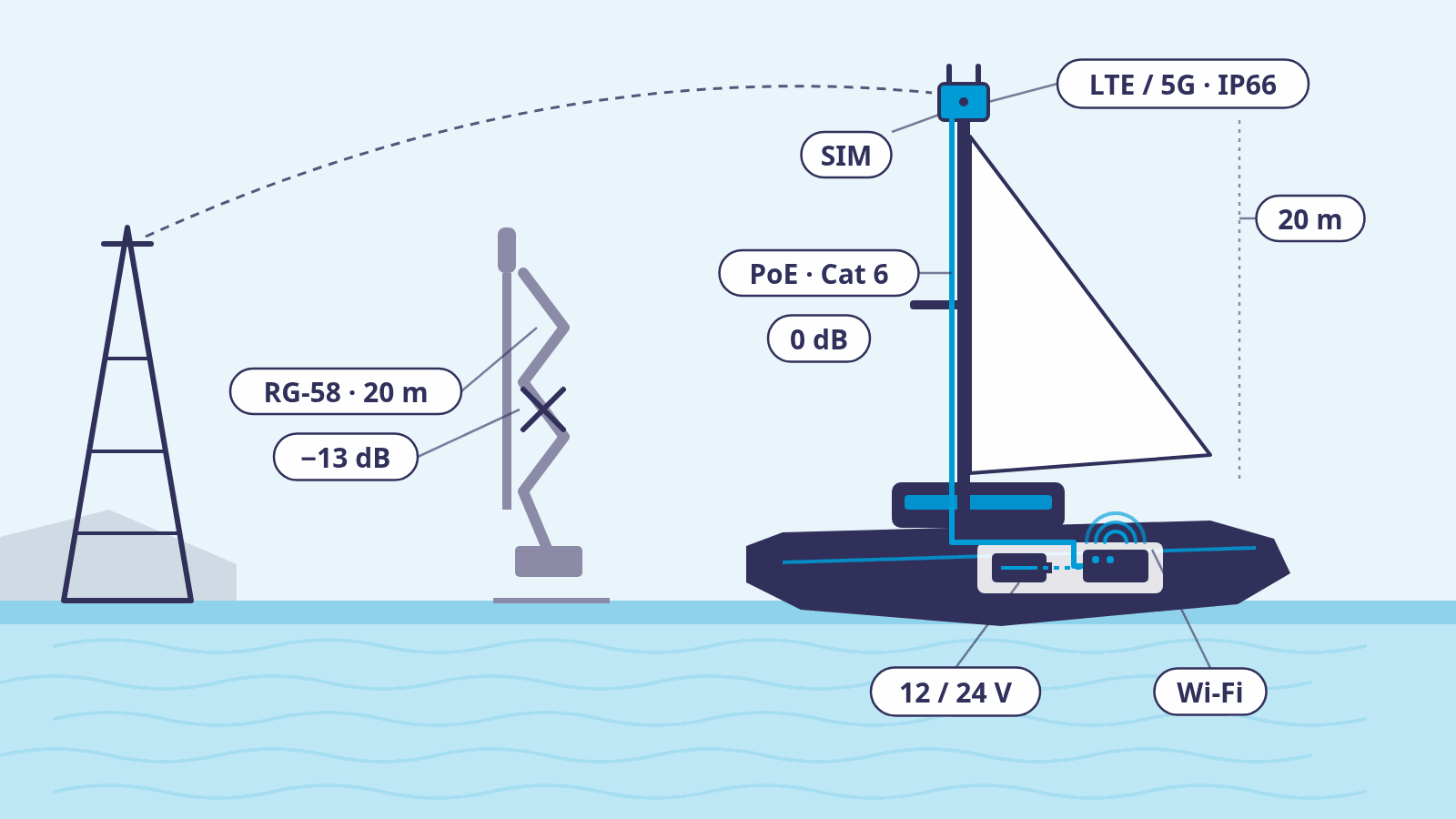 Internet on a sailboat: mobile network unit at the masthead, a single network cable with PoE running down, next to it the old solution with 20 metres of coax cable and 13 dB of loss