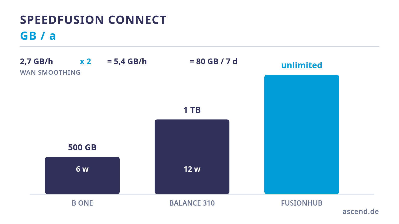 What SpeedFusion Connect really costs — a data volume calculation