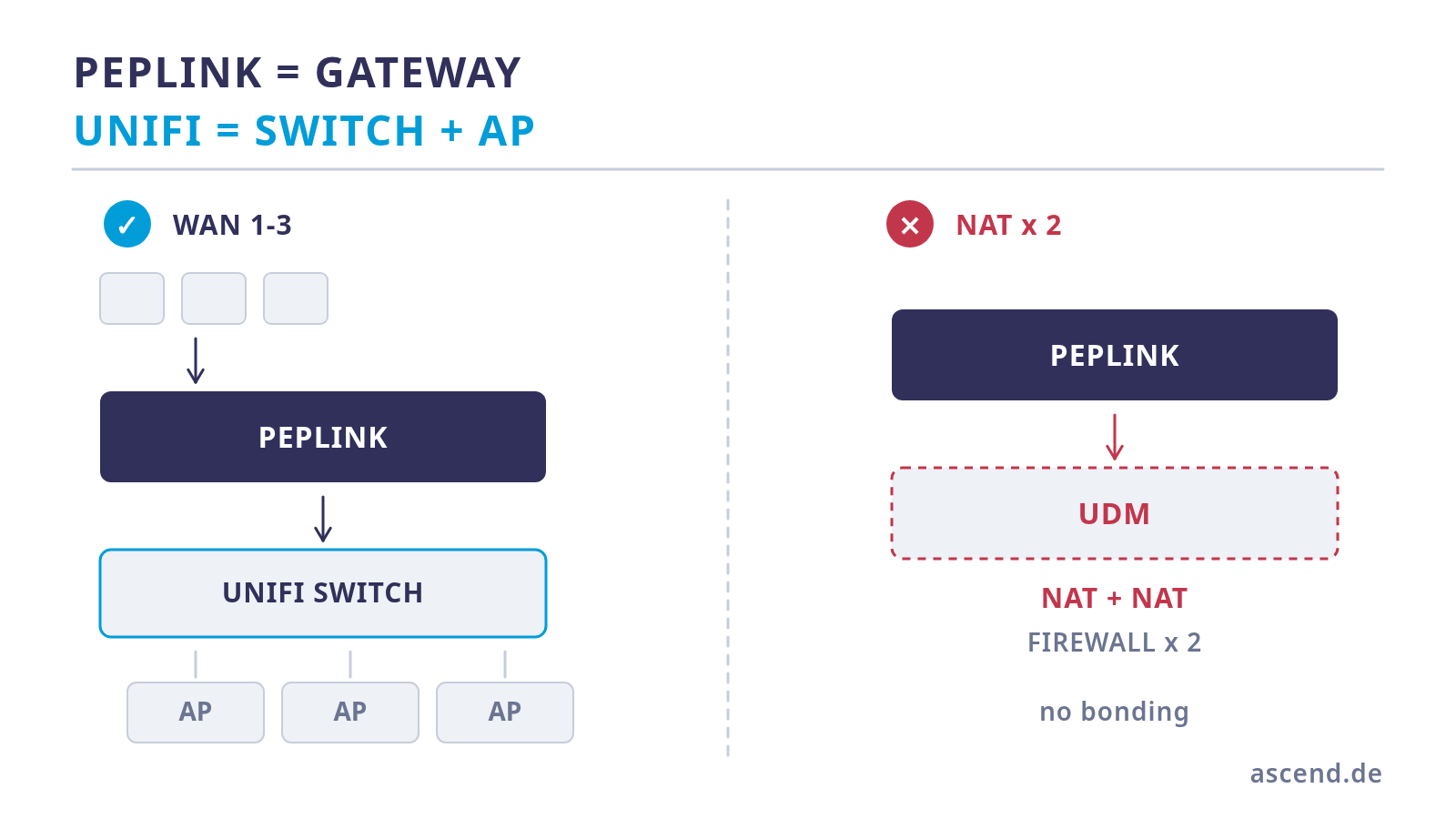 Peplink or UniFi as the gateway? Separating the roles cleanly