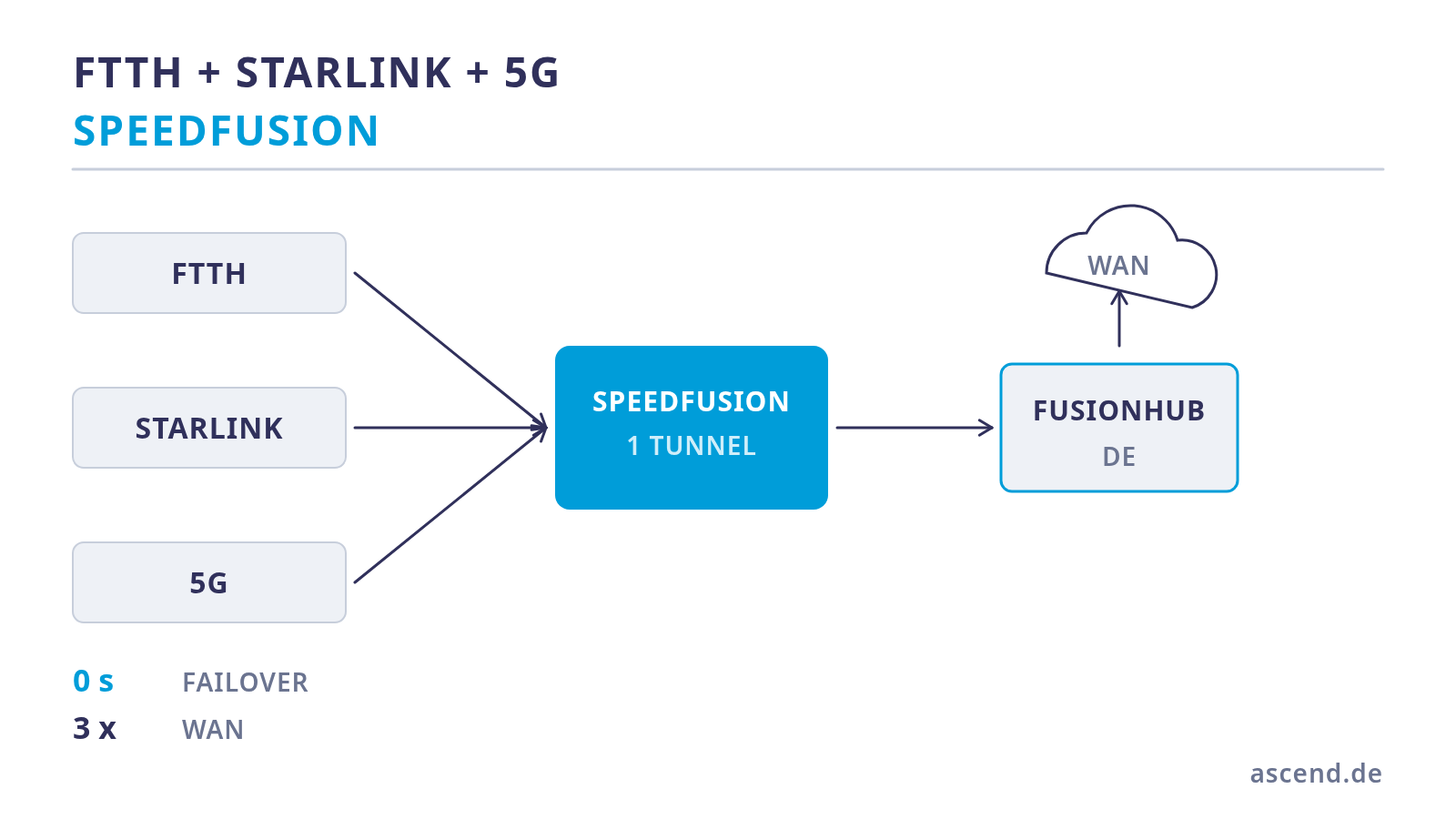 Bonding fibre, Starlink and 5G: three paths for a live studio