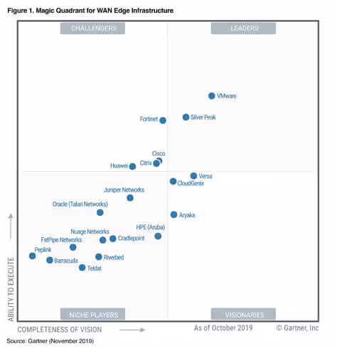 Как «Магический квадрант» SD WAN Gartner поможет Вам выбрать поставщика SD-WAN?