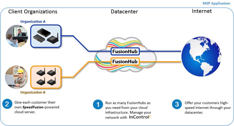 Fusionhub как услуга