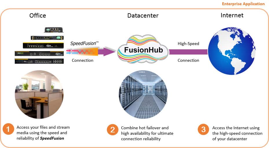 Использование Fusionhub Enterprise