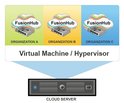 Предоставьте серверы speedfusion своим клиентам