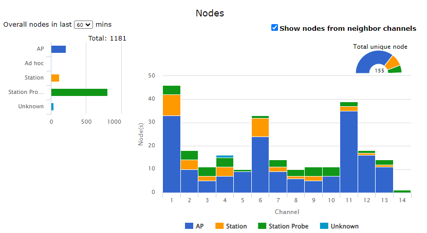 WLAN monitoring