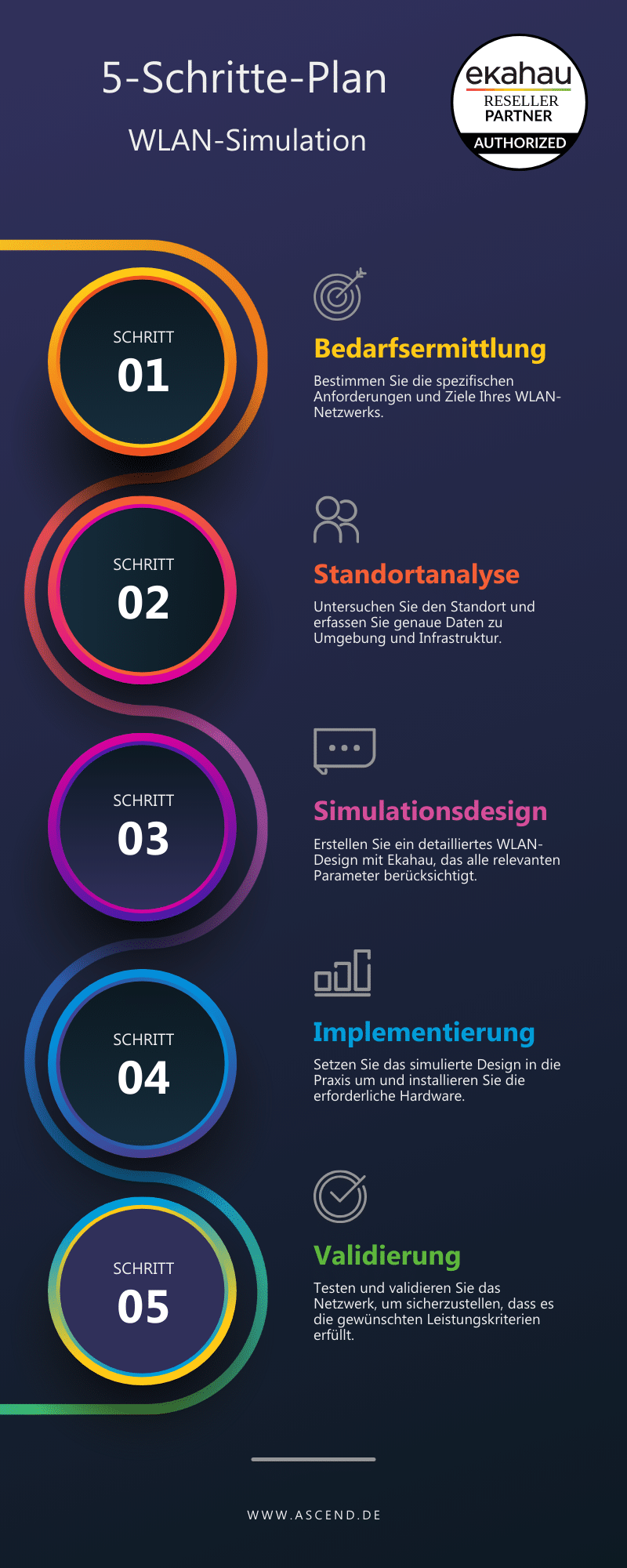 WLAN-Simulationen mit Ekahau: Ein 5-Punkte-Plan für optimale Netzwerke
