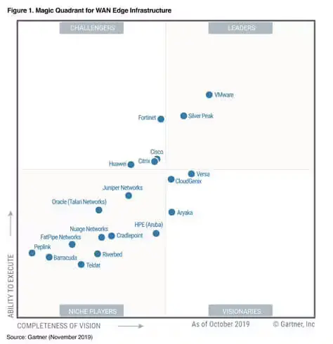 Магический квадрант SD-WAN Gartner