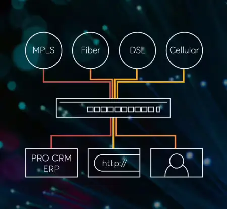 SD-WAN Chart