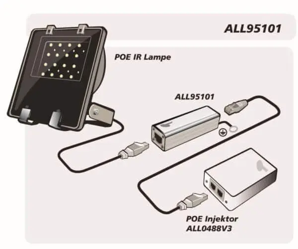ALL95101 POE IR Lampe und POE Injektor