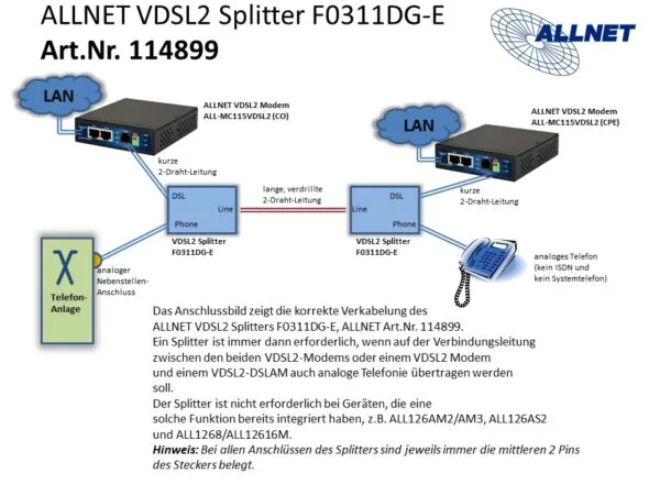 Anschlussschema des ALLNET VDSL2 Splitters F0311DG-E.