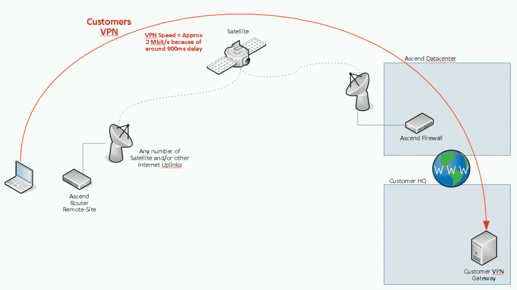 Satellite bonding without TCP optimization and VPN via satellite