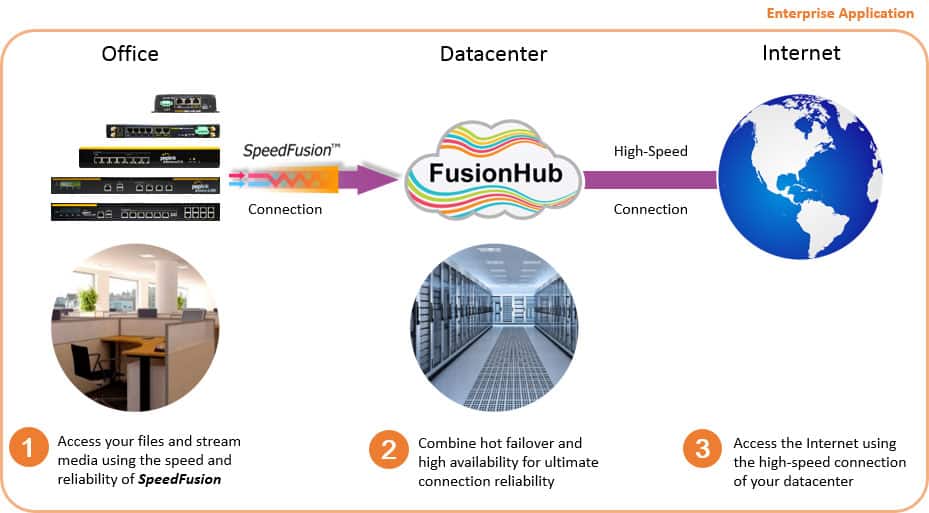 Fusionhub Enterprise Usage