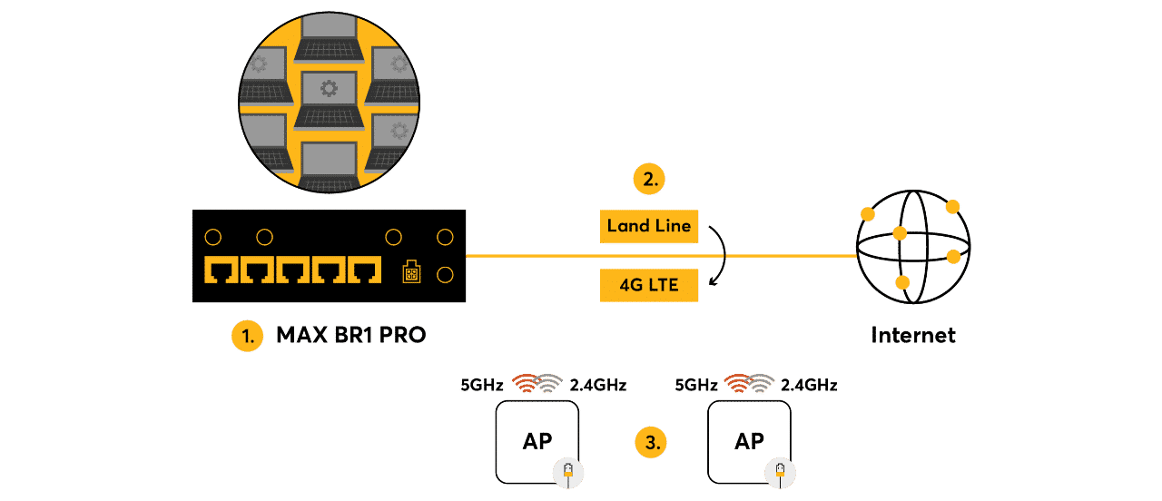 Topología Peplink MAX BR1 PRO