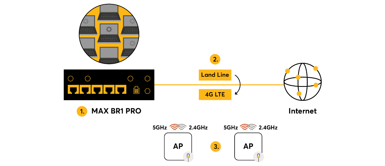 Peplink MAX BR1 PRO Topology