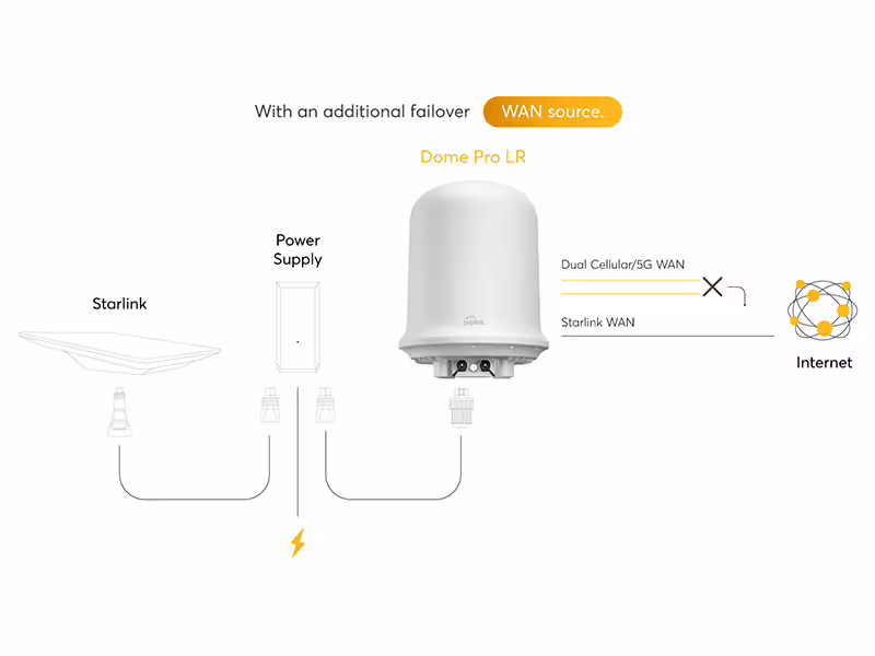Спутниковый Интернет с Failover Dome Pro LR диаграмма.