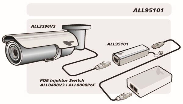 Überwachungskamera und POE Injektor Switch, Modellnummer ALL95101.